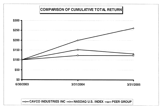 (COMPARISON GRAPH)